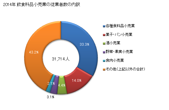 グラフ 年次 岐阜県の飲食料品小売業の状況 飲食料品小売業の従業者数の内訳