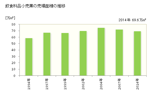 グラフ 年次 岐阜県の飲食料品小売業の状況 飲食料品小売業の売場面積の推移