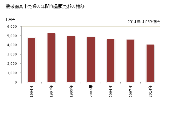 グラフ 年次 岐阜県の機械器具小売業の状況 機械器具小売業の年間商品販売額の推移