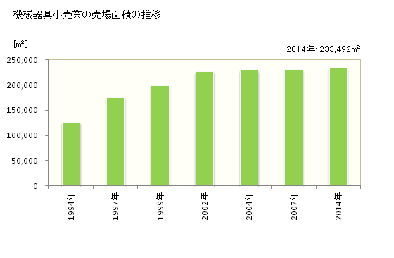 グラフ 年次 岐阜県の機械器具小売業の状況 機械器具小売業の売場面積の推移