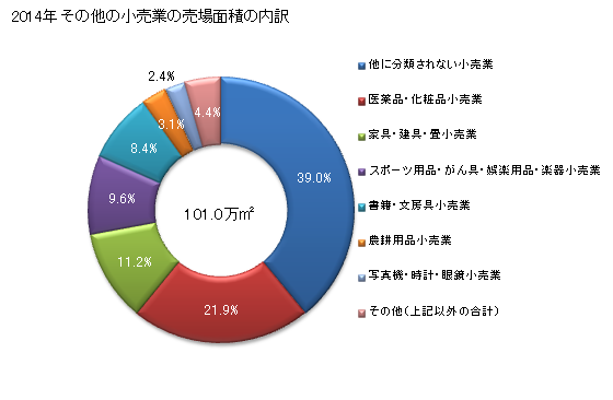 グラフ 年次 岐阜県のその他の小売業の状況 その他の小売業の売場面積の内訳