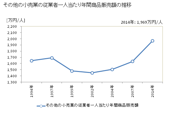グラフ 年次 岐阜県のその他の小売業の状況 その他の小売業の従業者一人当たり年間商品販売額の推移