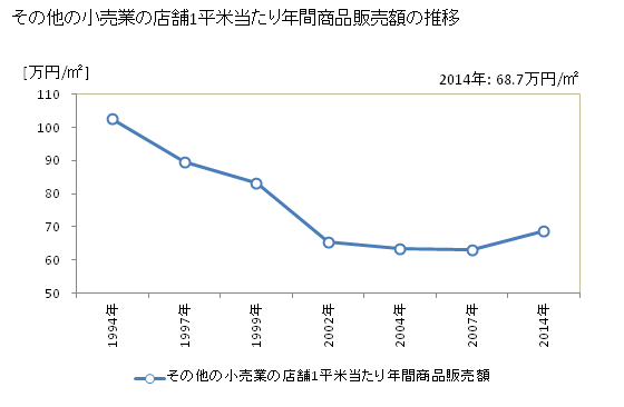 グラフ 年次 岐阜県のその他の小売業の状況 その他の小売業の店舗1平米当たり年間商品販売額の推移