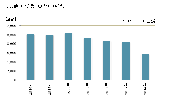 グラフ 年次 岐阜県のその他の小売業の状況 その他の小売業の店舗数の推移