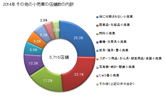 グラフ 年次 岐阜県のその他の小売業の状況 その他の小売業の店舗数の内訳