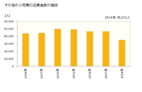 グラフ 年次 岐阜県のその他の小売業の状況 その他の小売業の従業者数の推移