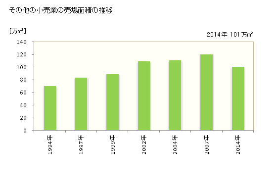 グラフ 年次 岐阜県のその他の小売業の状況 その他の小売業の売場面積の推移