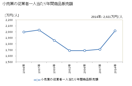 グラフ 年次 岐阜市(ｷﾞﾌｼ 岐阜県)の商業の状況 小売業の従業者一人当たり年間商品販売額