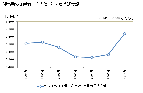 グラフ 年次 岐阜市(ｷﾞﾌｼ 岐阜県)の商業の状況 卸売業の従業者一人当たり年間商品販売額