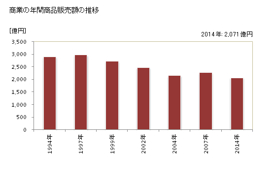 グラフ 年次 高山市(ﾀｶﾔﾏｼ 岐阜県)の商業の状況 商業の年間商品販売額の推移