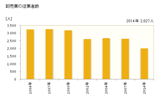 グラフ 年次 高山市(ﾀｶﾔﾏｼ 岐阜県)の商業の状況 卸売業の従業者数