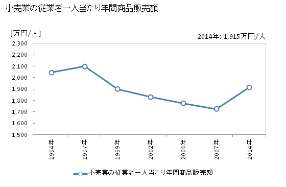 グラフ 年次 高山市(ﾀｶﾔﾏｼ 岐阜県)の商業の状況 小売業の従業者一人当たり年間商品販売額