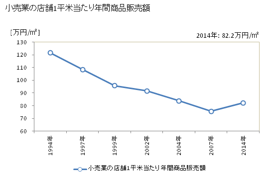 グラフ 年次 高山市(ﾀｶﾔﾏｼ 岐阜県)の商業の状況 小売業の店舗1平米当たり年間商品販売額