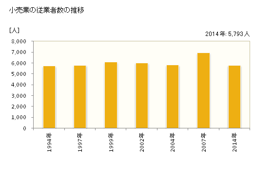 グラフ 年次 高山市(ﾀｶﾔﾏｼ 岐阜県)の商業の状況 小売業の従業者数の推移
