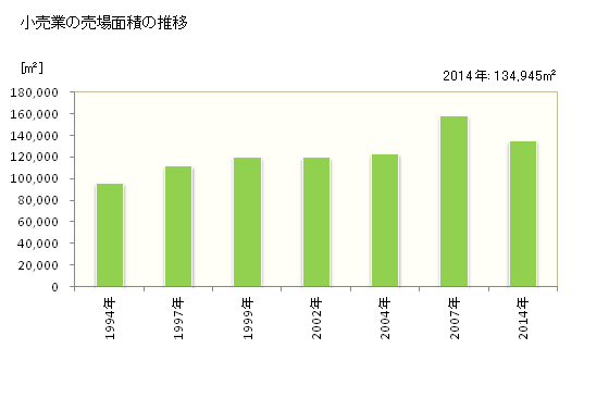 グラフ 年次 高山市(ﾀｶﾔﾏｼ 岐阜県)の商業の状況 小売業の売場面積の推移