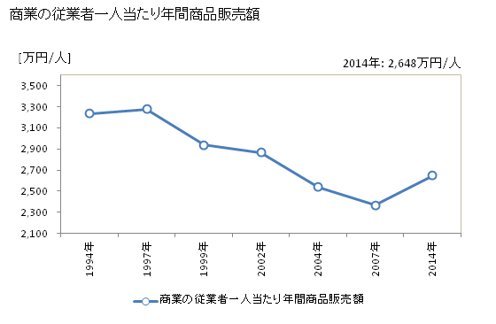 グラフ 年次 高山市(ﾀｶﾔﾏｼ 岐阜県)の商業の状況 商業の従業者一人当たり年間商品販売額