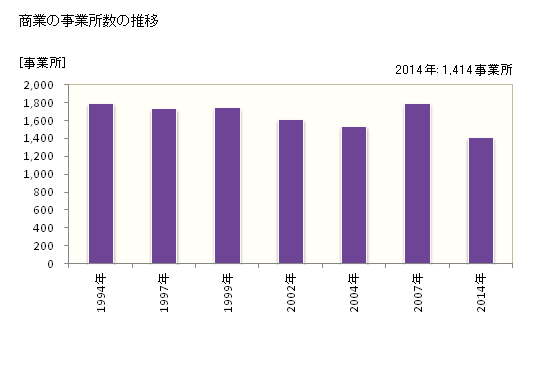 グラフ 年次 高山市(ﾀｶﾔﾏｼ 岐阜県)の商業の状況 商業の事業所数の推移