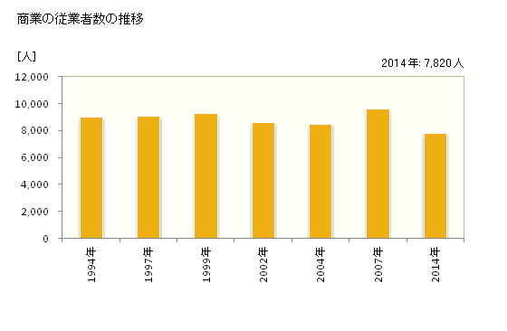 グラフ 年次 高山市(ﾀｶﾔﾏｼ 岐阜県)の商業の状況 商業の従業者数の推移