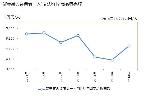 グラフ 年次 高山市(ﾀｶﾔﾏｼ 岐阜県)の商業の状況 卸売業の従業者一人当たり年間商品販売額