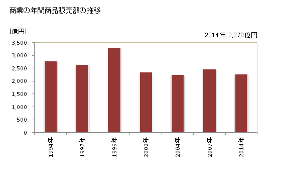グラフ 年次 多治見市(ﾀｼﾞﾐｼ 岐阜県)の商業の状況 商業の年間商品販売額の推移