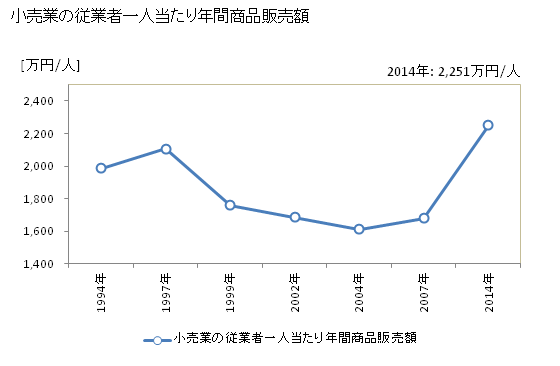 グラフ 年次 多治見市(ﾀｼﾞﾐｼ 岐阜県)の商業の状況 小売業の従業者一人当たり年間商品販売額
