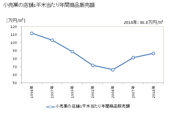 グラフ 年次 多治見市(ﾀｼﾞﾐｼ 岐阜県)の商業の状況 小売業の店舗1平米当たり年間商品販売額