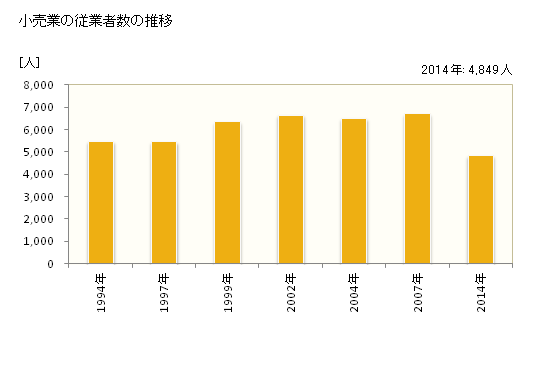 グラフ 年次 多治見市(ﾀｼﾞﾐｼ 岐阜県)の商業の状況 小売業の従業者数の推移