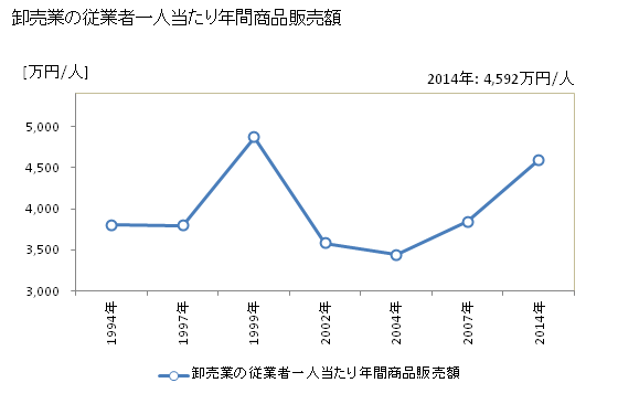 グラフ 年次 多治見市(ﾀｼﾞﾐｼ 岐阜県)の商業の状況 卸売業の従業者一人当たり年間商品販売額