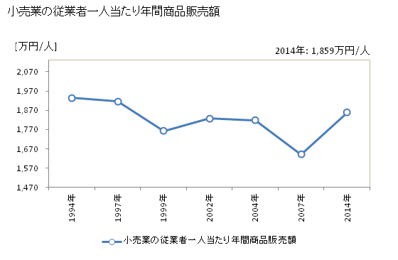 グラフ 年次 中津川市(ﾅｶﾂｶﾞﾜｼ 岐阜県)の商業の状況 小売業の従業者一人当たり年間商品販売額