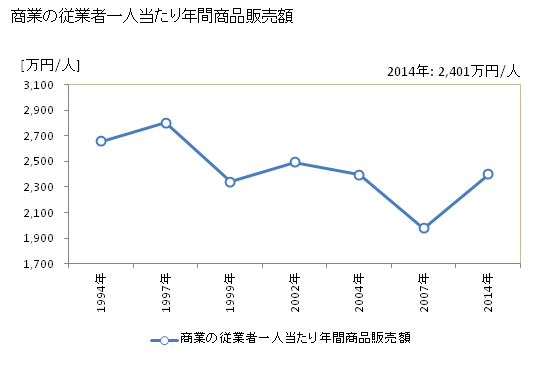 グラフ 年次 中津川市(ﾅｶﾂｶﾞﾜｼ 岐阜県)の商業の状況 商業の従業者一人当たり年間商品販売額
