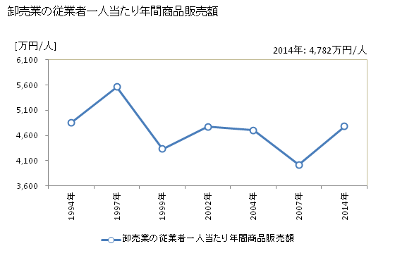 グラフ 年次 中津川市(ﾅｶﾂｶﾞﾜｼ 岐阜県)の商業の状況 卸売業の従業者一人当たり年間商品販売額