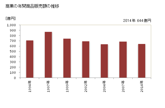 グラフ 年次 瑞浪市(ﾐｽﾞﾅﾐｼ 岐阜県)の商業の状況 商業の年間商品販売額の推移