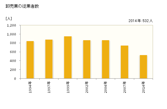 グラフ 年次 瑞浪市(ﾐｽﾞﾅﾐｼ 岐阜県)の商業の状況 卸売業の従業者数