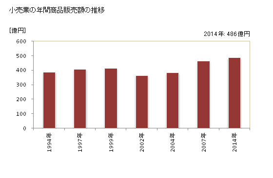 グラフ 年次 瑞浪市(ﾐｽﾞﾅﾐｼ 岐阜県)の商業の状況 小売業の年間商品販売額の推移