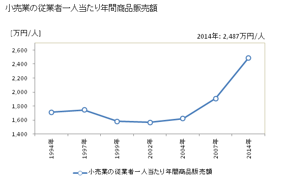 グラフ 年次 瑞浪市(ﾐｽﾞﾅﾐｼ 岐阜県)の商業の状況 小売業の従業者一人当たり年間商品販売額