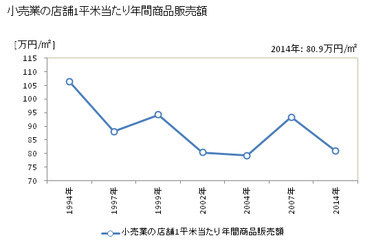 グラフ 年次 瑞浪市(ﾐｽﾞﾅﾐｼ 岐阜県)の商業の状況 小売業の店舗1平米当たり年間商品販売額