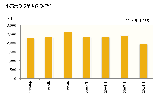 グラフ 年次 瑞浪市(ﾐｽﾞﾅﾐｼ 岐阜県)の商業の状況 小売業の従業者数の推移