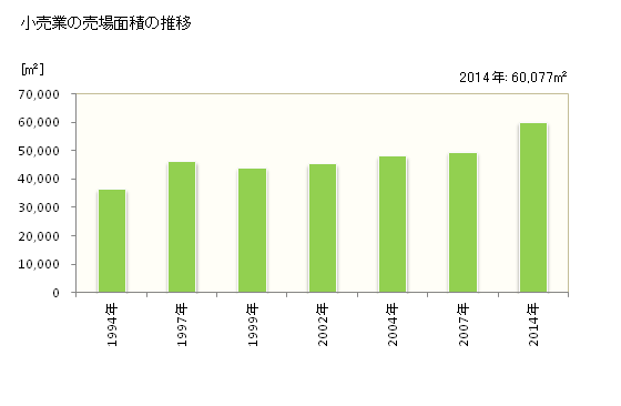 グラフ 年次 瑞浪市(ﾐｽﾞﾅﾐｼ 岐阜県)の商業の状況 小売業の売場面積の推移