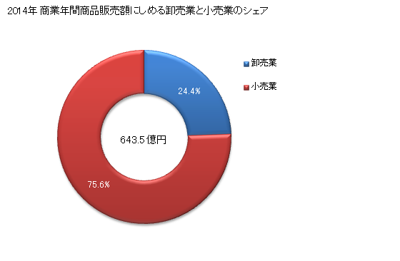 グラフ 年次 瑞浪市(ﾐｽﾞﾅﾐｼ 岐阜県)の商業の状況 商業年間商品販売額にしめる卸売業と小売業のシェア