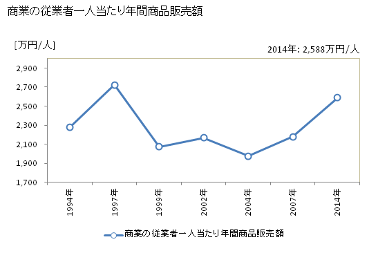 グラフ 年次 瑞浪市(ﾐｽﾞﾅﾐｼ 岐阜県)の商業の状況 商業の従業者一人当たり年間商品販売額