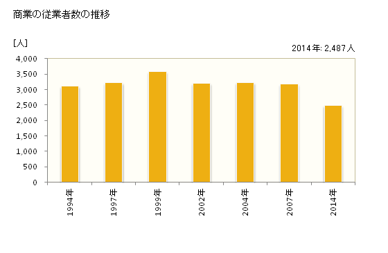 グラフ 年次 瑞浪市(ﾐｽﾞﾅﾐｼ 岐阜県)の商業の状況 商業の従業者数の推移