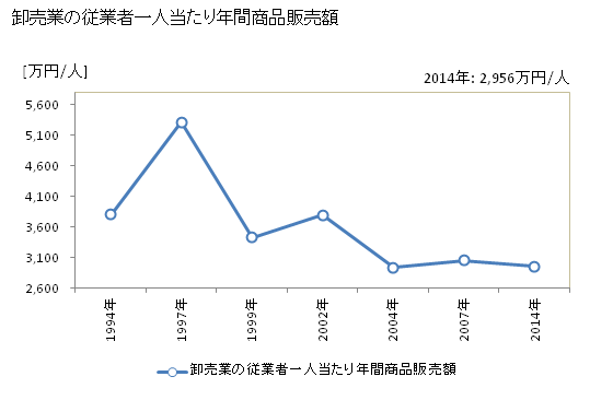 グラフ 年次 瑞浪市(ﾐｽﾞﾅﾐｼ 岐阜県)の商業の状況 卸売業の従業者一人当たり年間商品販売額