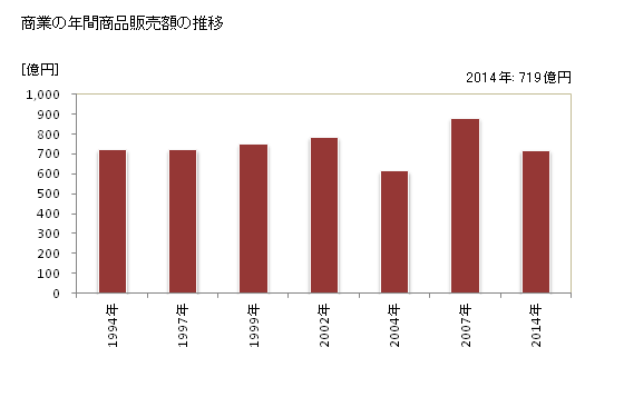 グラフ 年次 恵那市(ｴﾅｼ 岐阜県)の商業の状況 商業の年間商品販売額の推移