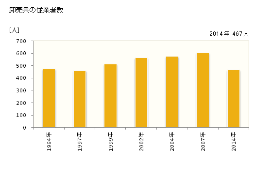 グラフ 年次 恵那市(ｴﾅｼ 岐阜県)の商業の状況 卸売業の従業者数