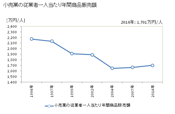 グラフ 年次 恵那市(ｴﾅｼ 岐阜県)の商業の状況 小売業の従業者一人当たり年間商品販売額