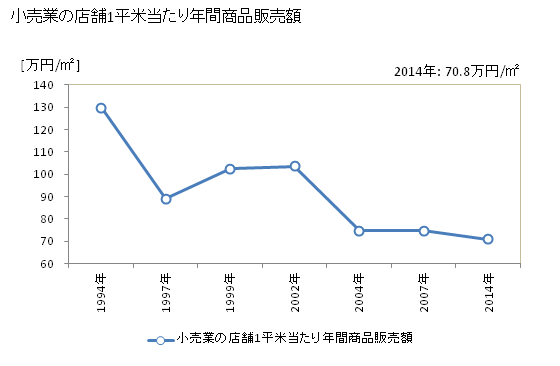 グラフ 年次 恵那市(ｴﾅｼ 岐阜県)の商業の状況 小売業の店舗1平米当たり年間商品販売額