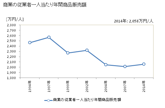 グラフ 年次 恵那市(ｴﾅｼ 岐阜県)の商業の状況 商業の従業者一人当たり年間商品販売額