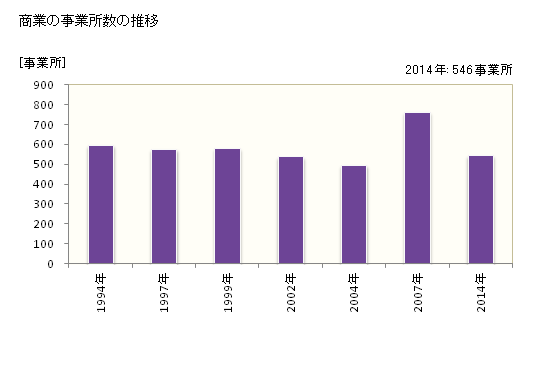 グラフ 年次 恵那市(ｴﾅｼ 岐阜県)の商業の状況 商業の事業所数の推移