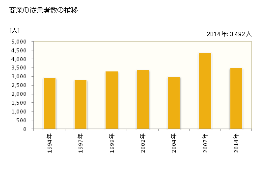 グラフ 年次 恵那市(ｴﾅｼ 岐阜県)の商業の状況 商業の従業者数の推移