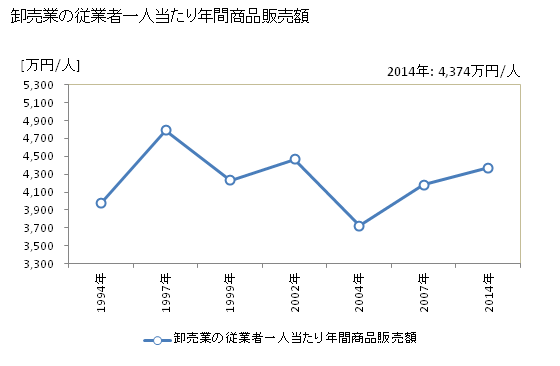 グラフ 年次 恵那市(ｴﾅｼ 岐阜県)の商業の状況 卸売業の従業者一人当たり年間商品販売額